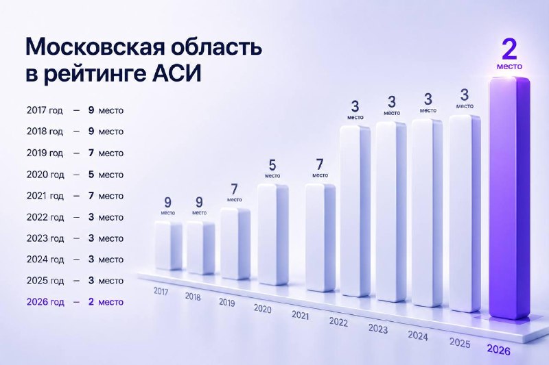 Подмосковье вошло в топ-2 по инвестклимату в рейтинге АСИ
