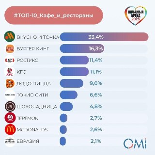 «Вкусно - и точка», Лукойл, Сбер и Ozon стали любимыми брендами россиян в 2025 году