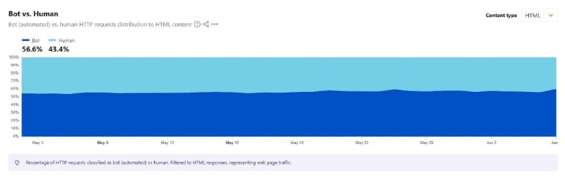 Боты впервые обошли людей по числу запросов в интернете