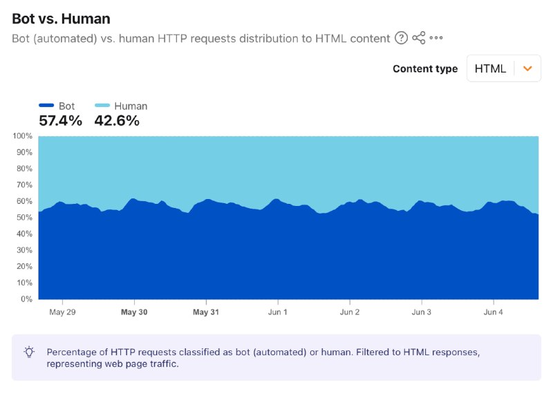 Боты и ИИ впервые обогнали людей по объему интернет-трафика