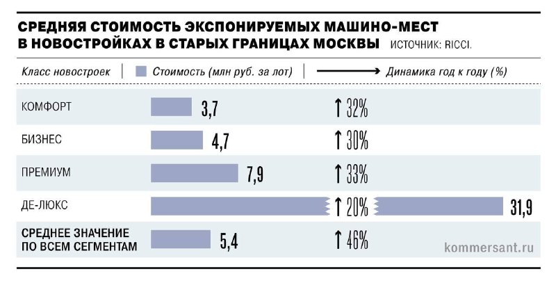 Цены на машино-места в московских новостройках выросли на 46% за год