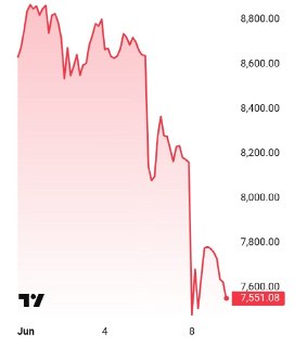 Обвал индекса KOSPI в Южной Корее привел к приостановке торгов