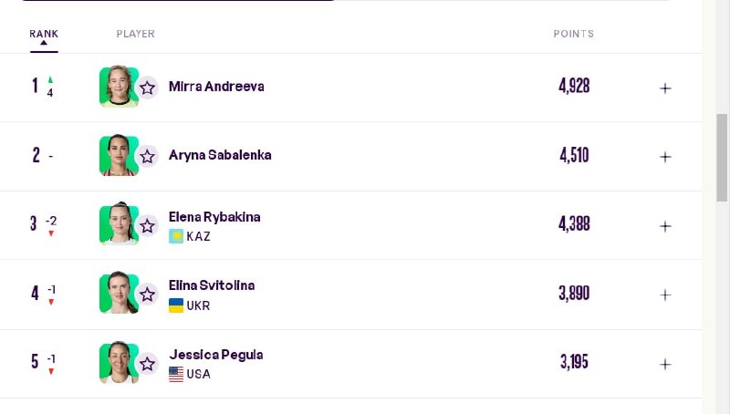 Мирра Андреева стала первой в чемпионской гонке WTA после победы на «Ролан Гаррос»