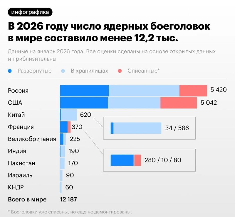 Мировое количество ядерных боеголовок достигло 12,2 тысячи в 2026 году