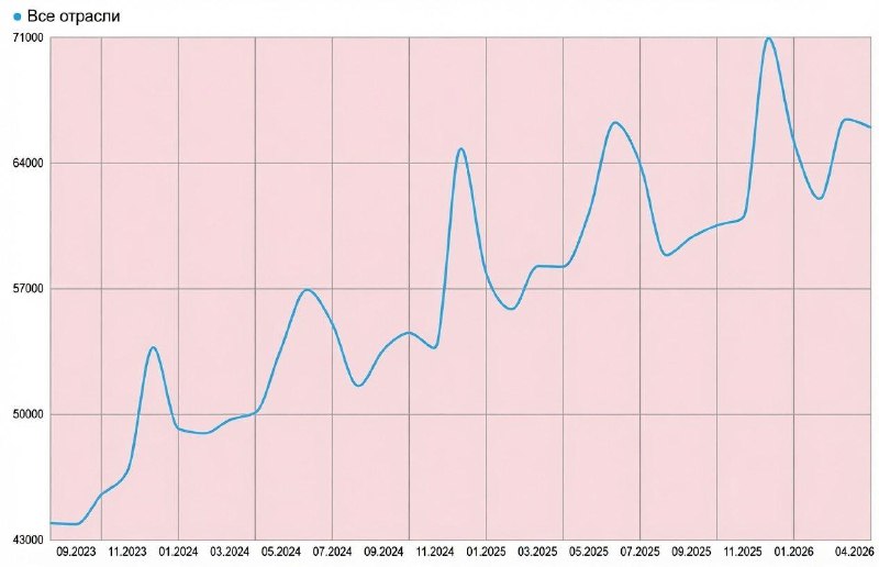Половина россиян получает менее 66 тысяч рублей в месяц