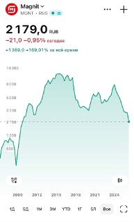 Акции «Магнита» упали на 60% за пять лет