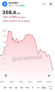 Акции застройщика «Самолет» упали на 64% с начала года