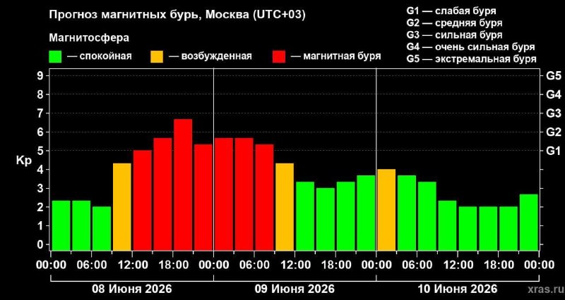 На Землю обрушится сильная магнитная буря
