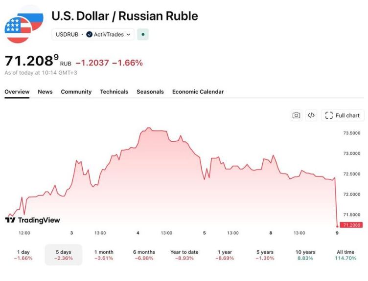 Курс доллара упал до 71 рубля на фоне укрепления рубля