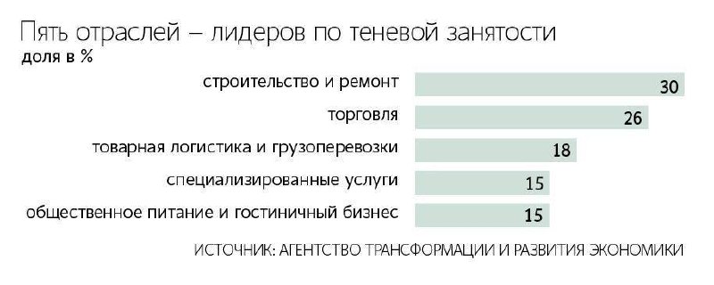 В России уровень серой занятости может достигать 24,9 млн человек