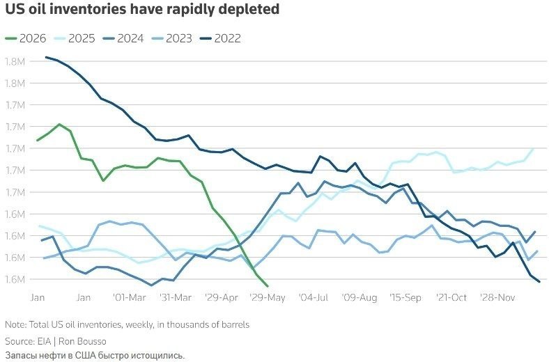 Американские компании распродают нефтяные запасы ради прибыли, рискуя внутренним рынком топлива