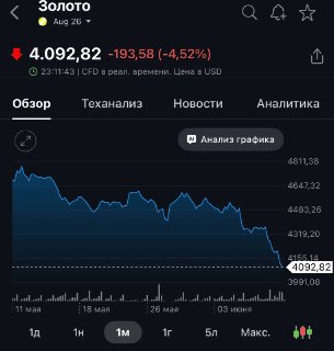Цена на золото упала ниже $4100 за унцию