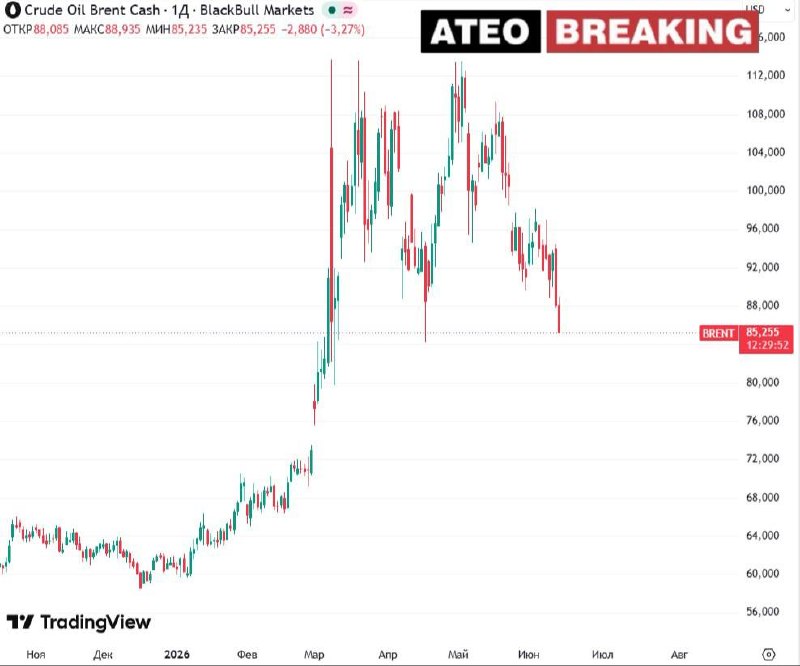 Нефть Brent упала ниже $86 на фоне новостей о мирном соглашении Трампа с Ираном