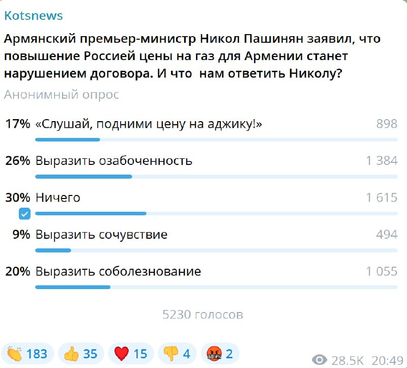 30% подписчиков считают, что Пашиняну не нужно отвечать