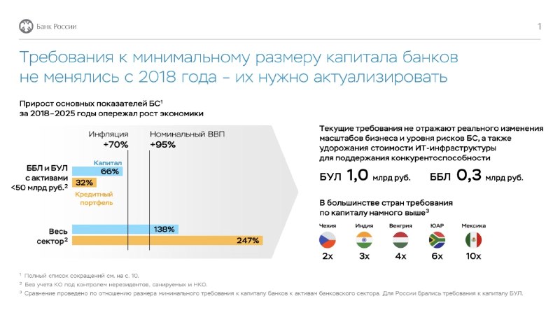 Банк России планирует втрое повысить минимальный капитал банков