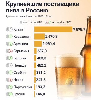 Казахстан стал лидером по поставкам пива в Россию, обойдя Германию