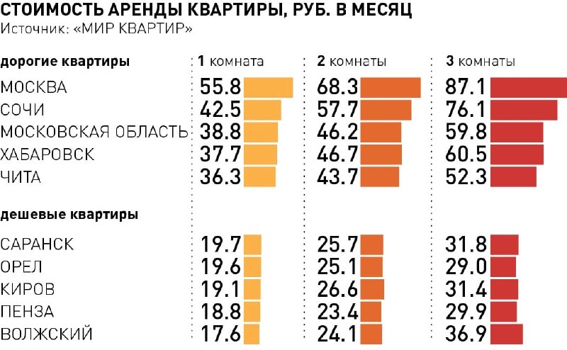 Арендодатели снизили ставки на однокомнатные и трехкомнатные квартиры