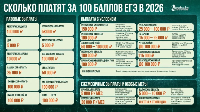 Выпускники с 100 баллами ЕГЭ могут получить выплаты до 150 тысяч рублей в регионах России