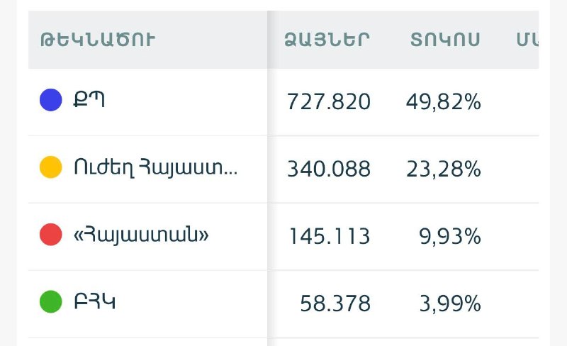 Пророссийская партия в Армении не прошла в парламент после пересчета голосов