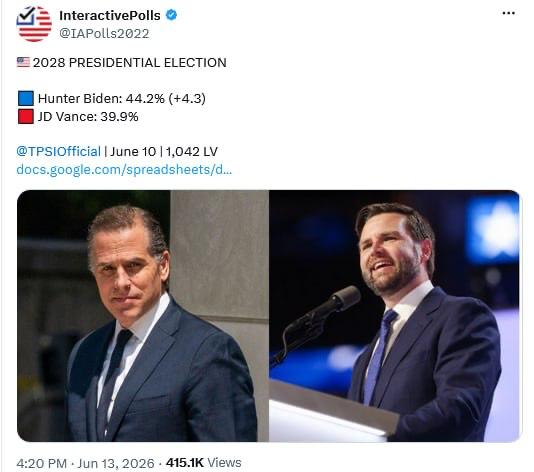 Хантер Байден победил бы Вэнса на выборах 2028 года в США, согласно опросу в X