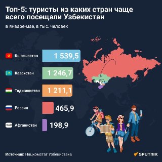 В 2026 году Узбекистан посетили более 5 млн иностранцев