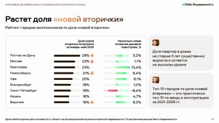 Авито Недвижимости зафиксировало рост сегмента «новой вторички» на российском рынке