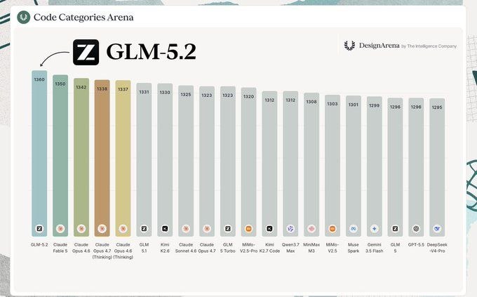 Китайская компания Zhipu выпустила ИИ-модель GLM-5.2