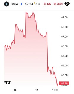 Акции BMW рухнули на 8% из-за прогноза об обвале прибыли