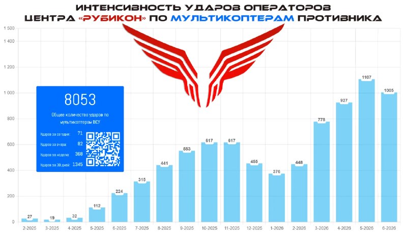 Операторы Центра "Рубикон" уничтожили более 8000 мультикоптеров ВСУ