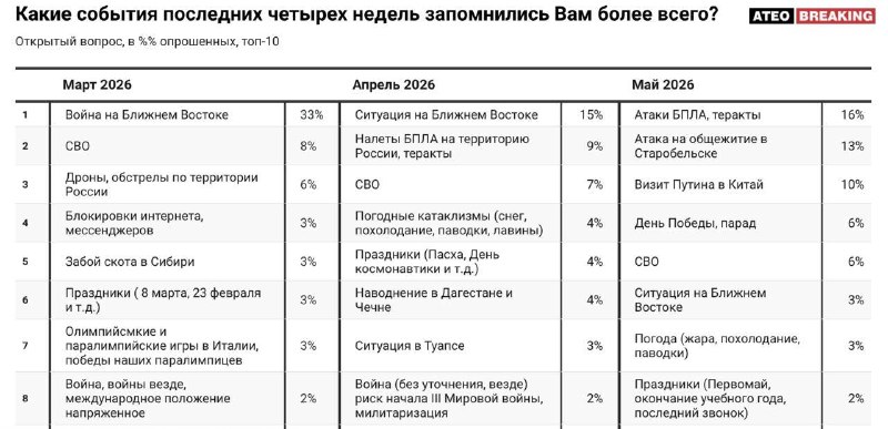 Налеты украинских дронов стали главным событием, за которым следят россияне