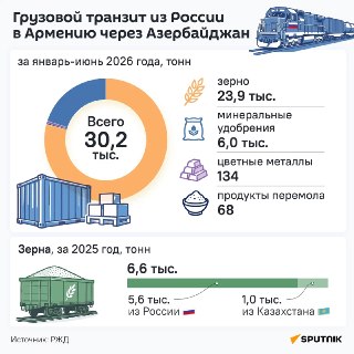 Транзит грузов из России в Армению через Азербайджан вырос в 5 раз за полгода
