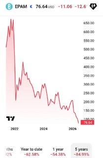 Акции EPAM рухнули на 12% из-за влияния ИИ