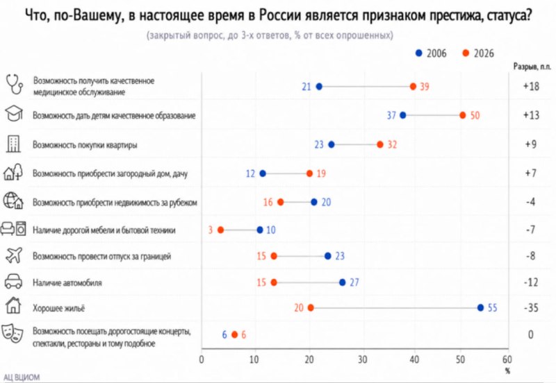Качественное образование стало главным признаком престижа для россиян