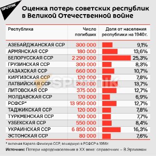 85 лет со дня начала Великой Отечественной войны: масштаб потерь в республиках СССР