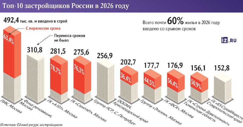 Анализ рынка: «Группа ЛСР» и Фонд реновации Москвы сдают объекты без нарушения сроков