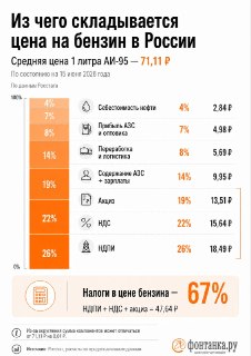 Из чего складывается цена на бензин в России