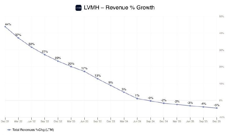 Продажи крупнейшего люкс-бренда Франции LVMH падают с 2021 года