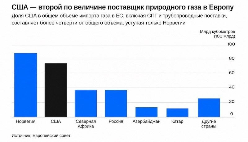 Европа попала в жёсткую зависимость от американского СПГ