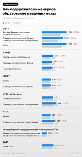 В ведущих вузах России резко подорожало платное обучение