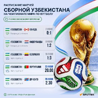 Сборная Узбекистана сыграет против Португалии на чемпионате мира