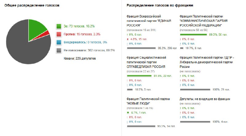 Госдума отклонила запрос о проверке эффективности блокировки Telegram