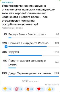 Подписчики канала считают, что Польша будет финансировать закупки оружия для Украины