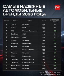 Lexus, Buick, MINI, Subaru и Toyota признаны самыми надежными автомобилями