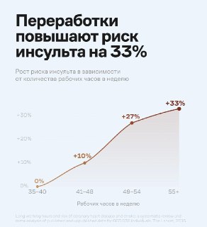 Риск инсульта растёт пропорционально количеству часов переработки