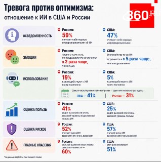 Россияне проявляют больший интерес к ИИ, чем американцы