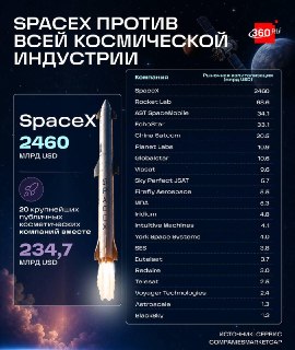 Капитализация SpaceX превысила стоимость 20 крупнейших космических компаний вместе взятых