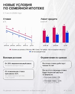 Власти могут изменить условия семейной ипотеки с 1 июля