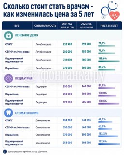 Стоимость обучения в вузах Петербурга резко выросла по сравнению с 2021 годом