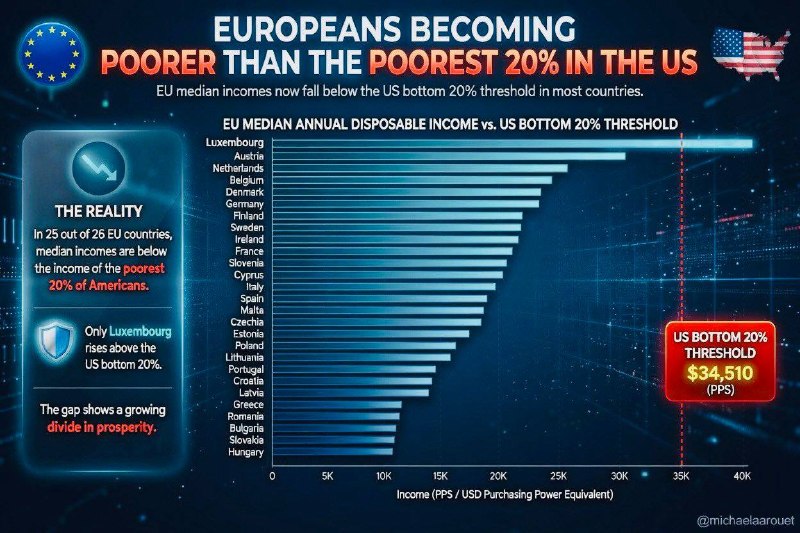 Средний доход в Европе ниже, чем у беднейших 20% американцев