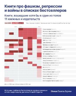 Исследование изменений на книжном рынке России с 2021 года